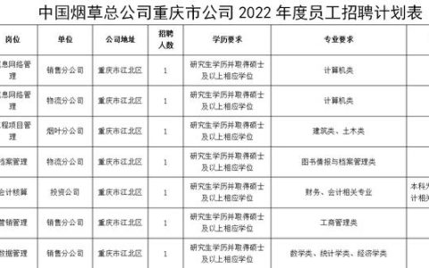 重庆烟草公司2022招聘怎么报名（重庆烟草公司2022招聘考试时间）